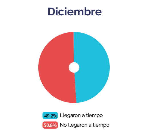 SLA_Diciembre Global