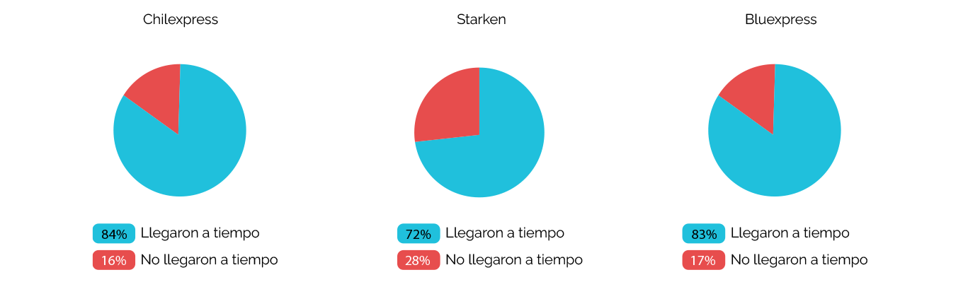 SLA_Diciembre _Chpx, starken, blue_3 dias