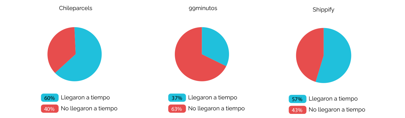 SLA_Diciembre _chileparcel, 99min, shippi