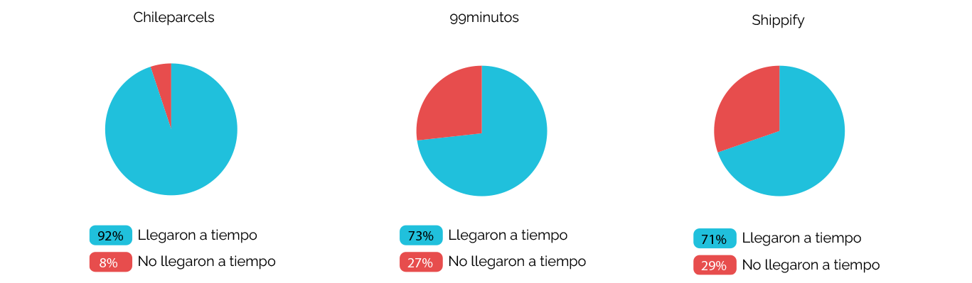 SLA_Diciembre _chileparcel, 99min, shippi_3dias